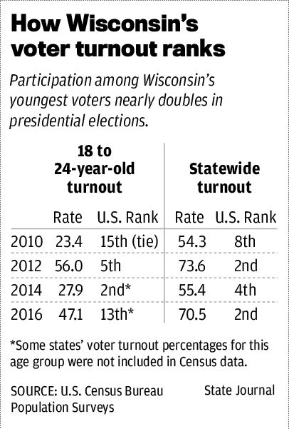 How Wisconsin's voter turnout ranks